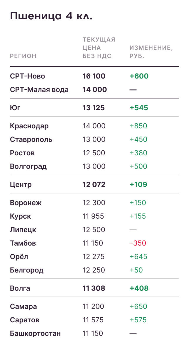 Пшеница 4 класс